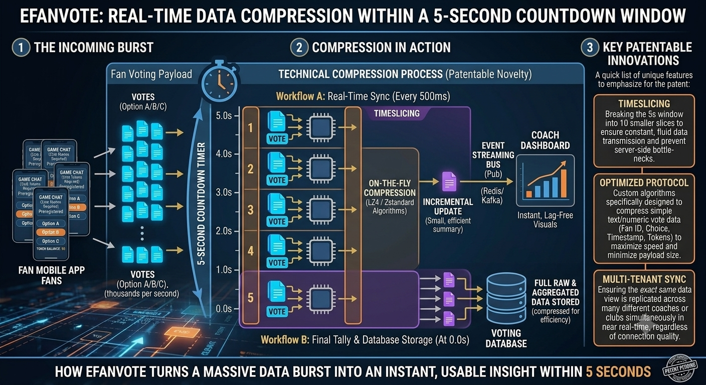 eFanVote real-time data compression schematic — 5-second countdown voting window